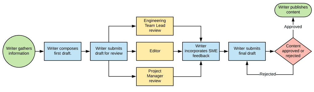 Example Of Workflow Analysis